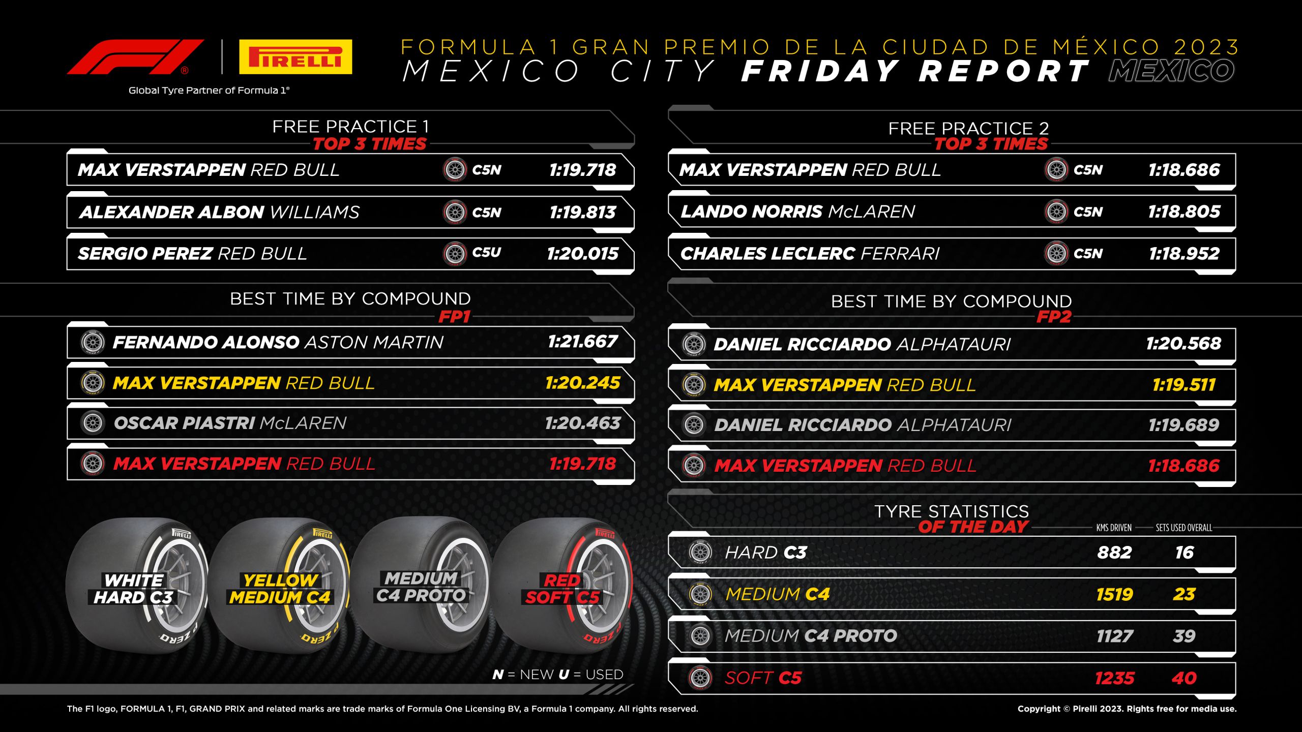 2023 Mexico Grand Prix: Friday Tyre Analysis Graphic