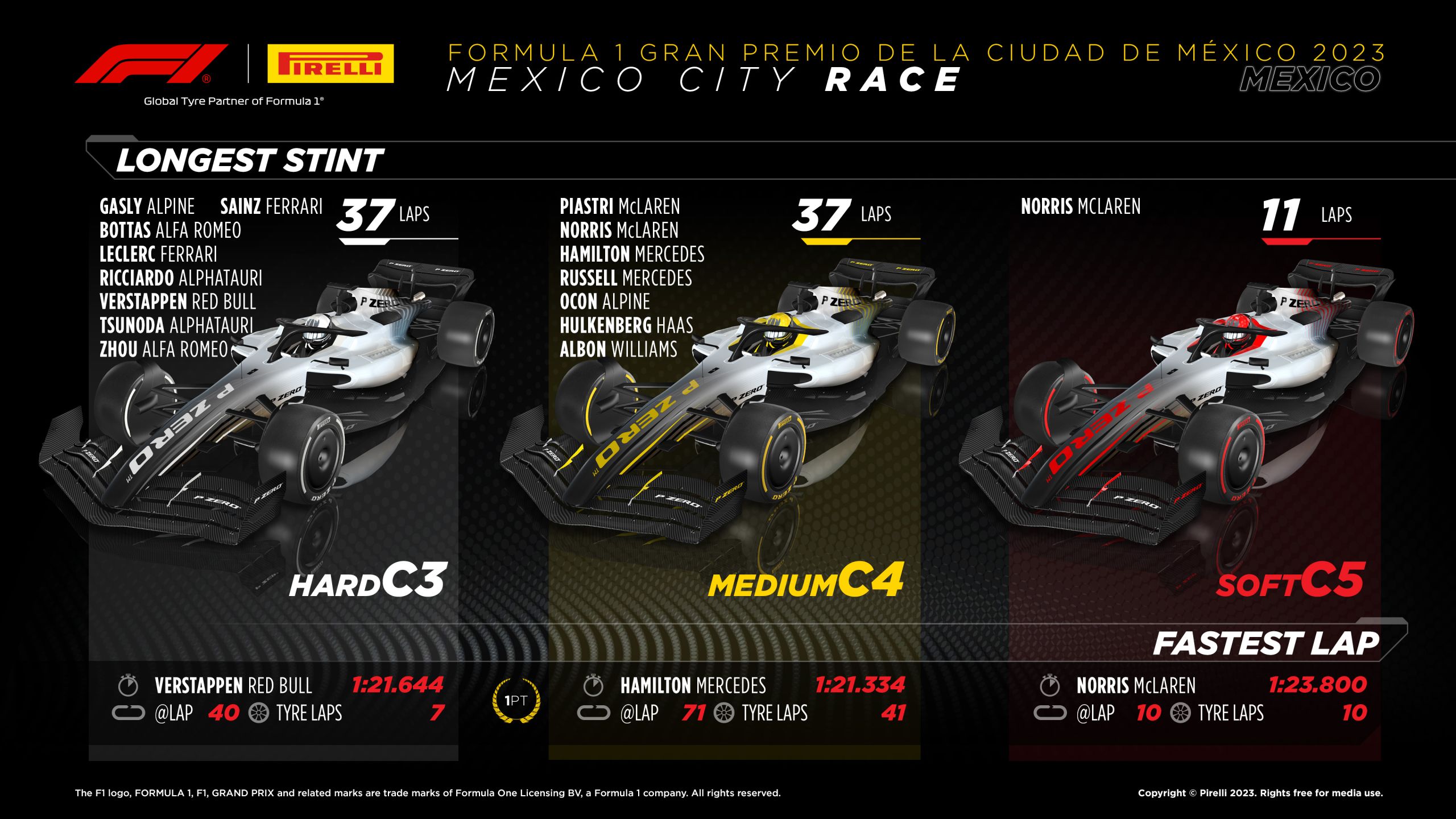 2023 Mexico Grand Prix: Sunday Tyre Analysis - Longest Stint