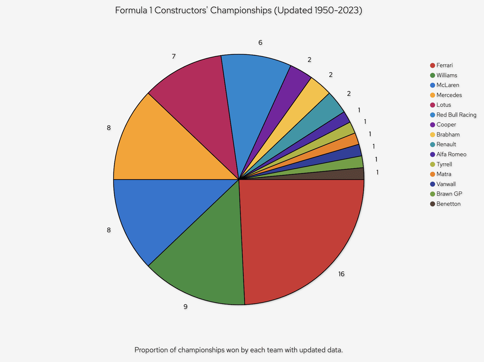 Formula 1 Constructors Championships 1950 2023