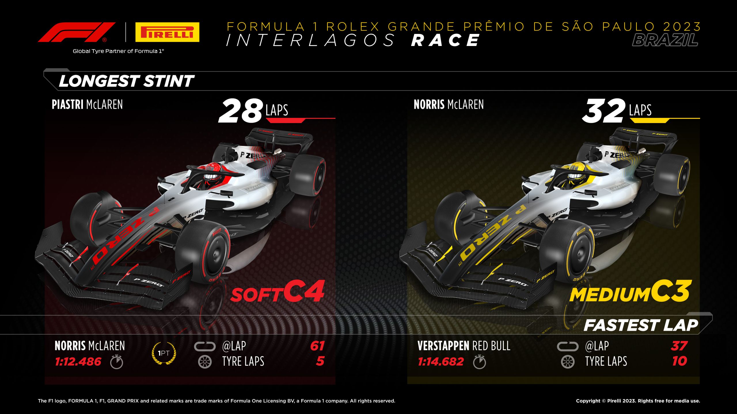 2023 Brazilian Grand Prix: Sunday Tyre Analysis Graphic