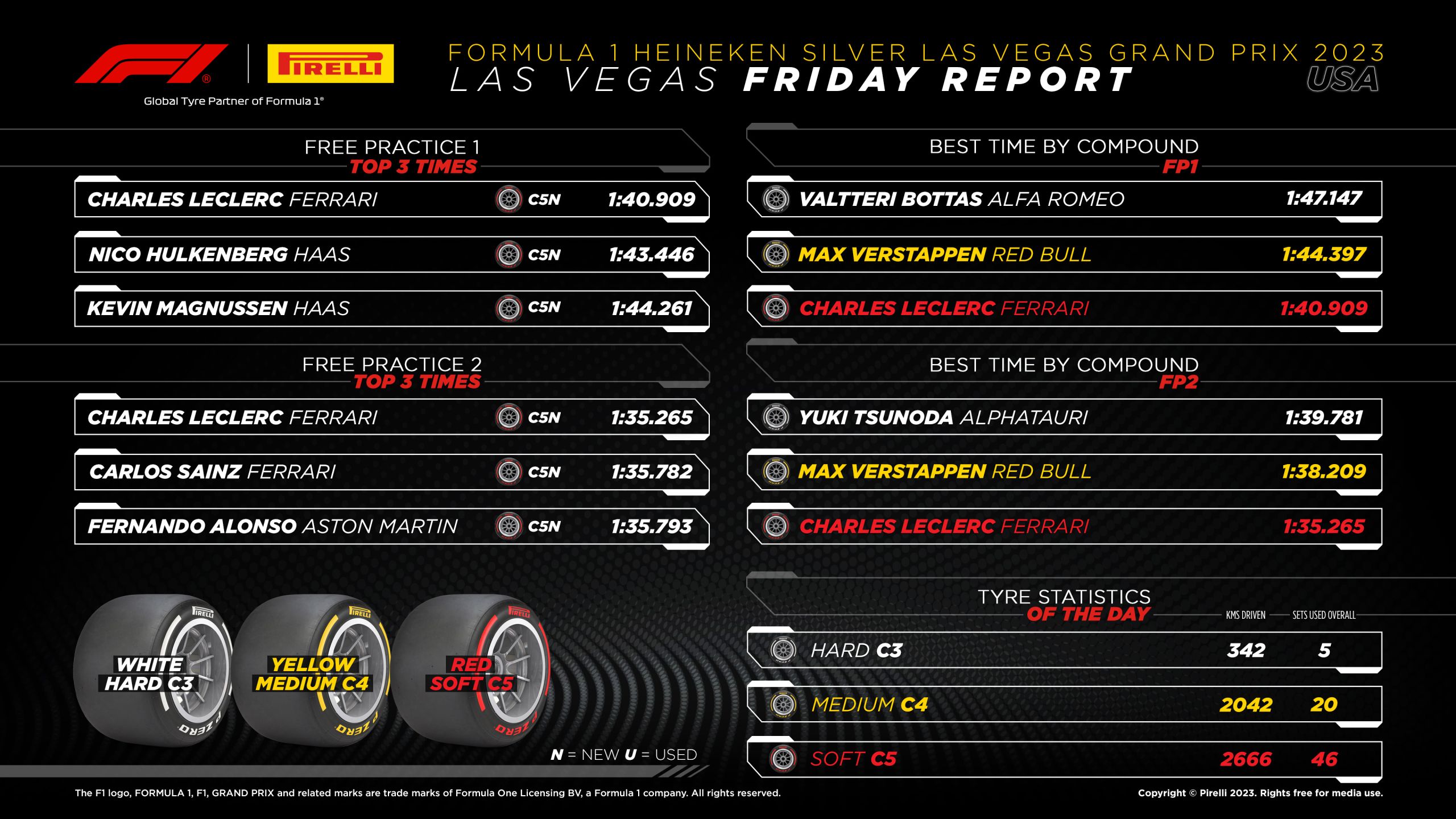2023 Las Vegas Grand Prix: Free Practice Tyre Analysis Graphic