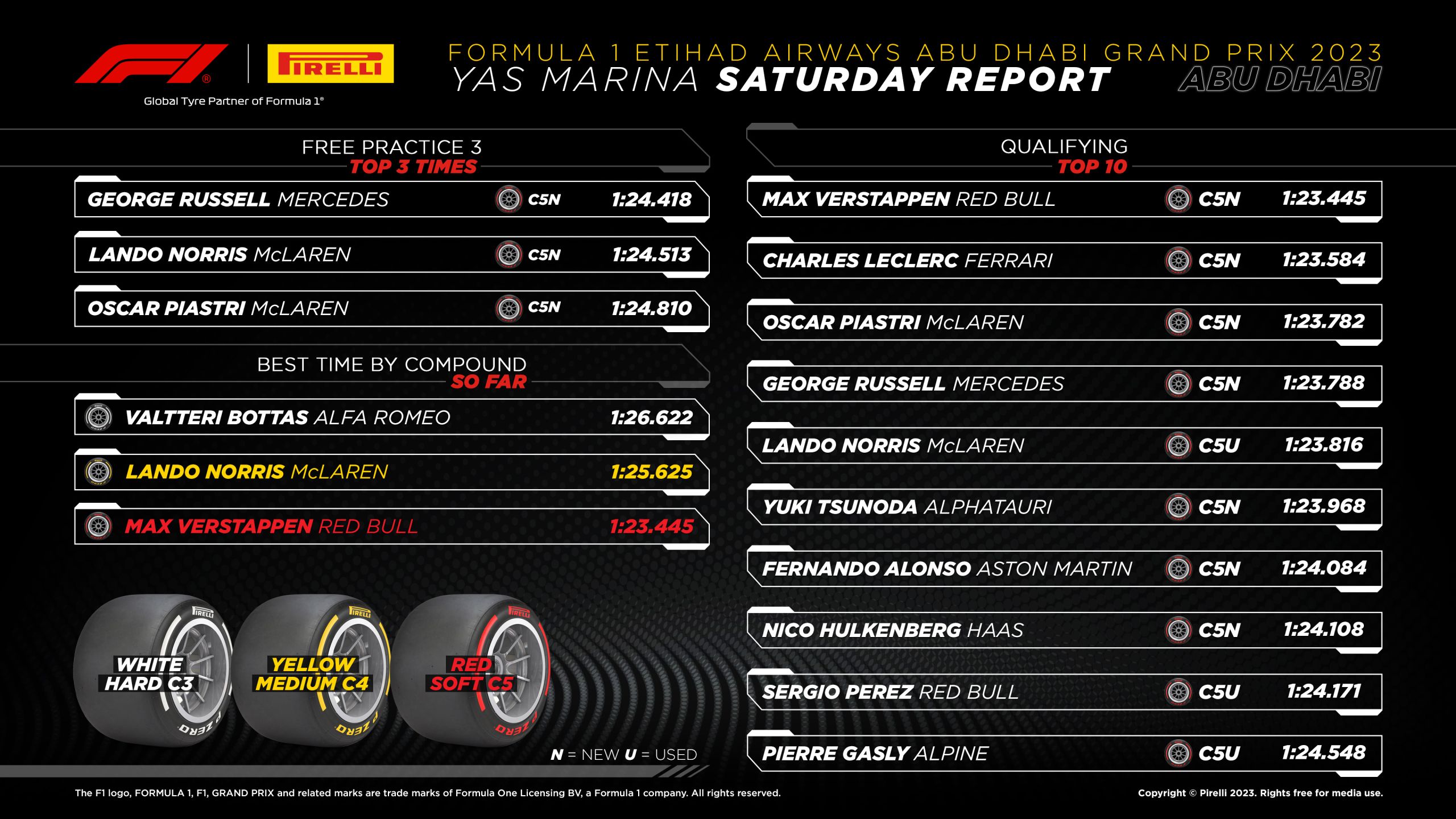 2023 Abu Dhabi Grand Prix: Qualifying Tyre Analysis Graphic