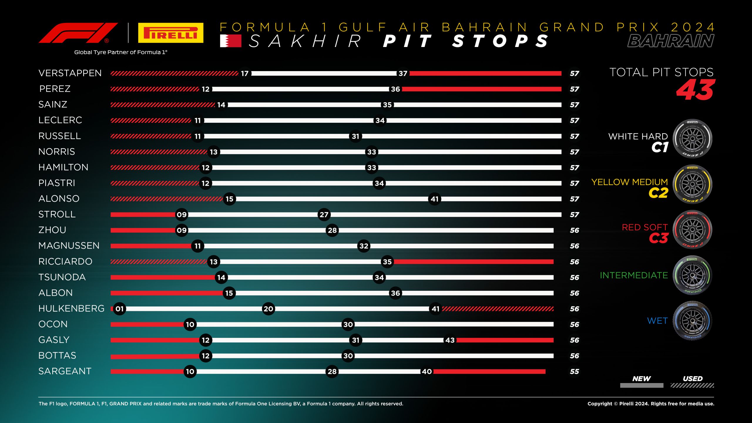 2024 Bahrain Grand Prix: Race Day Tyre Analysis - Pit Stops
