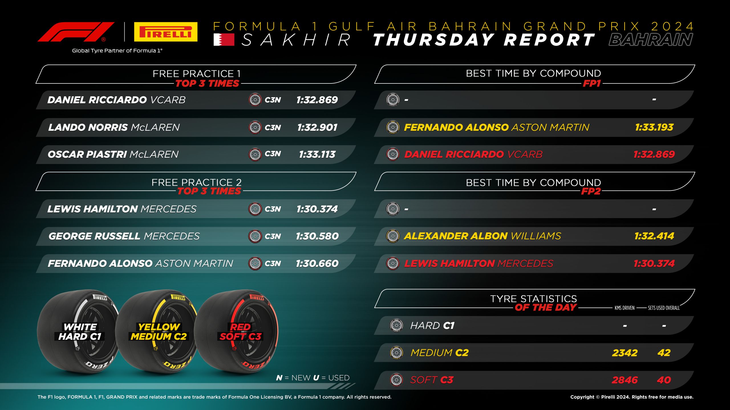 2024 Bahrain Grand Prix: Free Practice Tyre Analysis