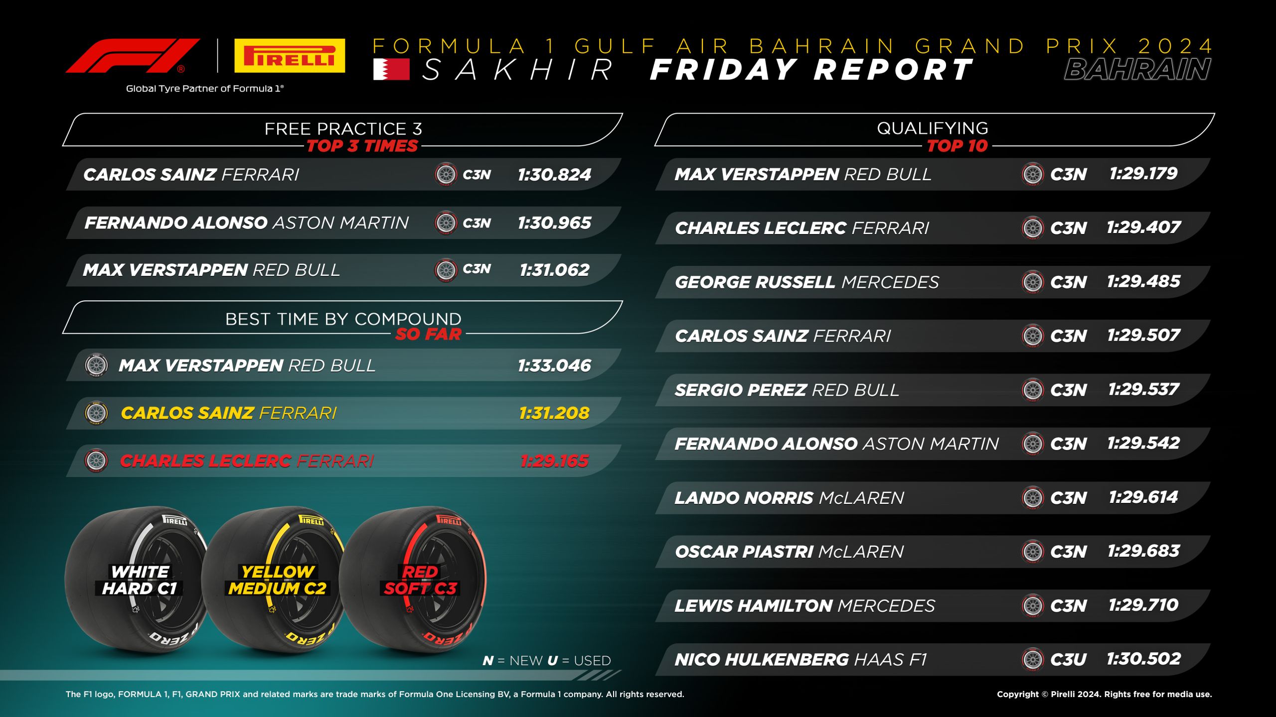2024 Bahrain Grand Prix: Qualifying Tyre Analysis 