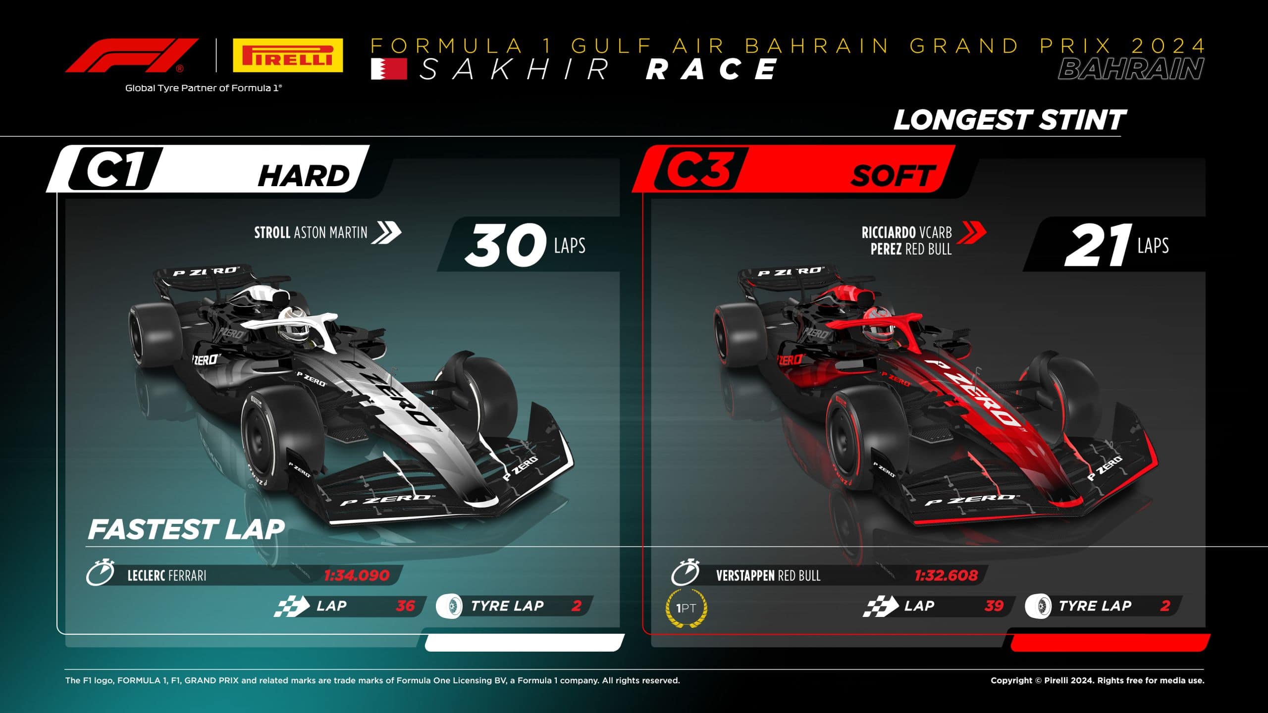 2024 Bahrain Grand Prix: Race Day Tyre Analysis - longest Stint
