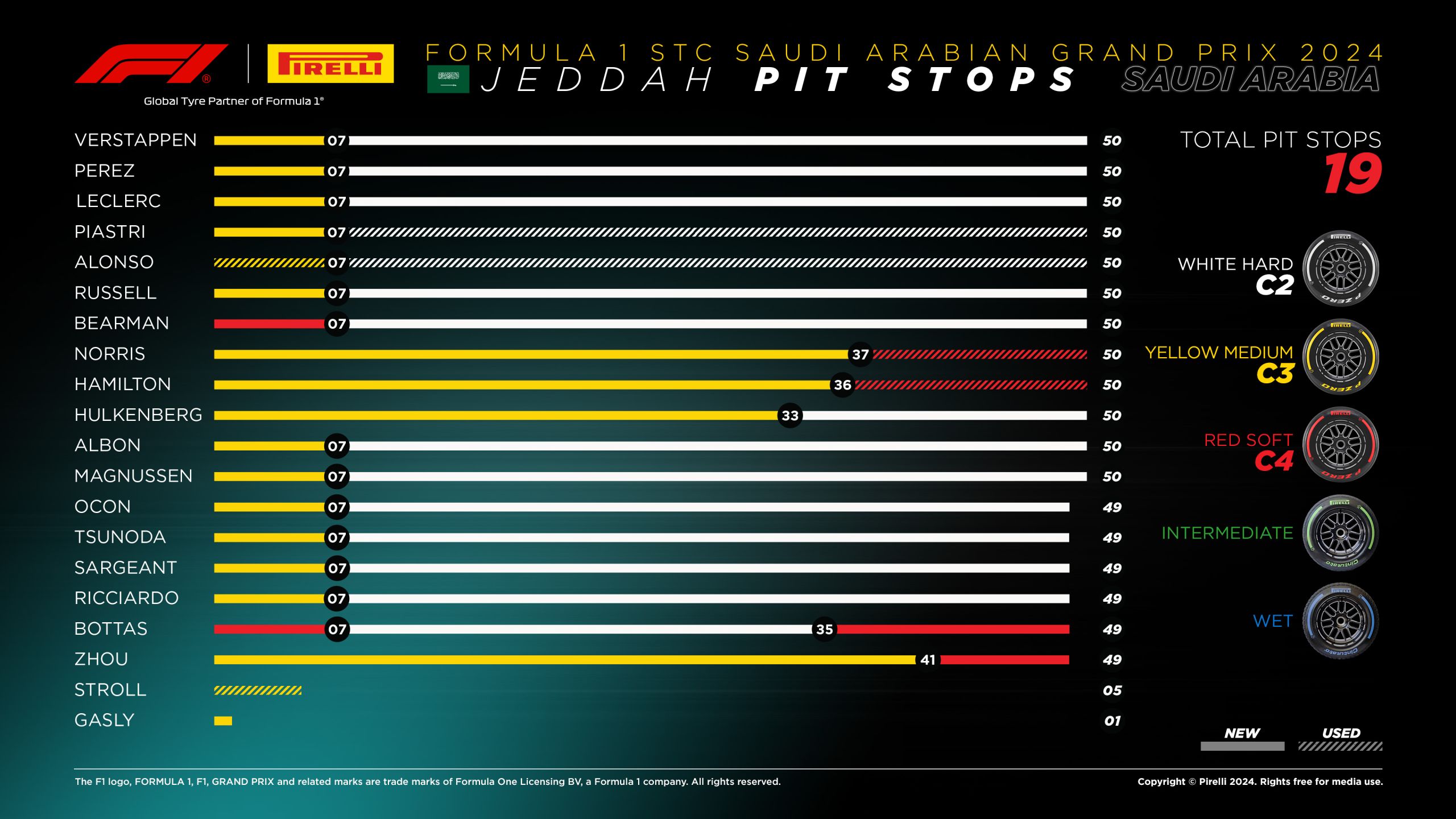 2024 Saudi Arabian Grand Prix: Race Day Tyre Analysis - Pit Stops