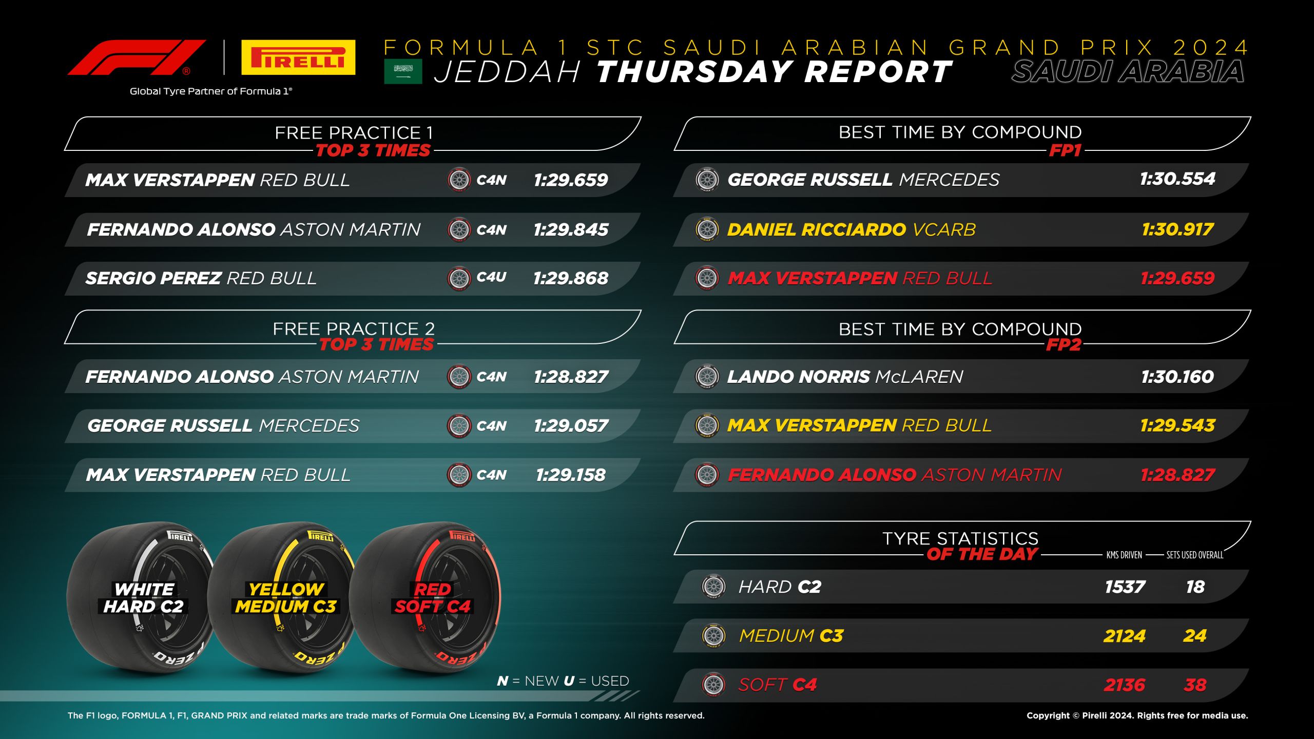 2024 Saudi Arabian Grand Prix: Thursday Tyre Analysis
