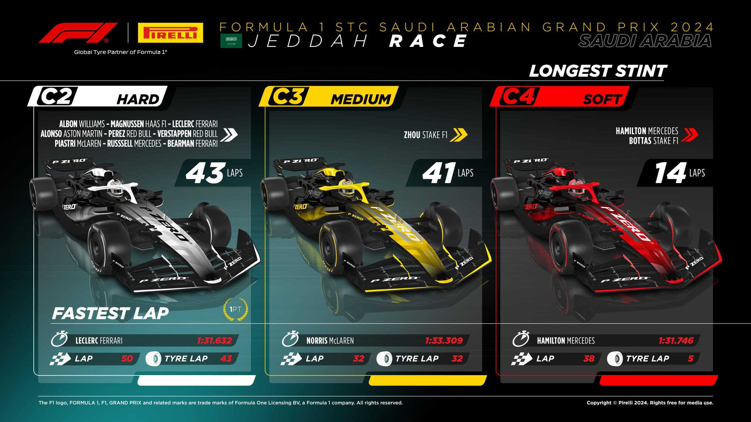 2024 Saudi Arabian Grand Prix: Race Day Tyre Analysis - Longest Sting