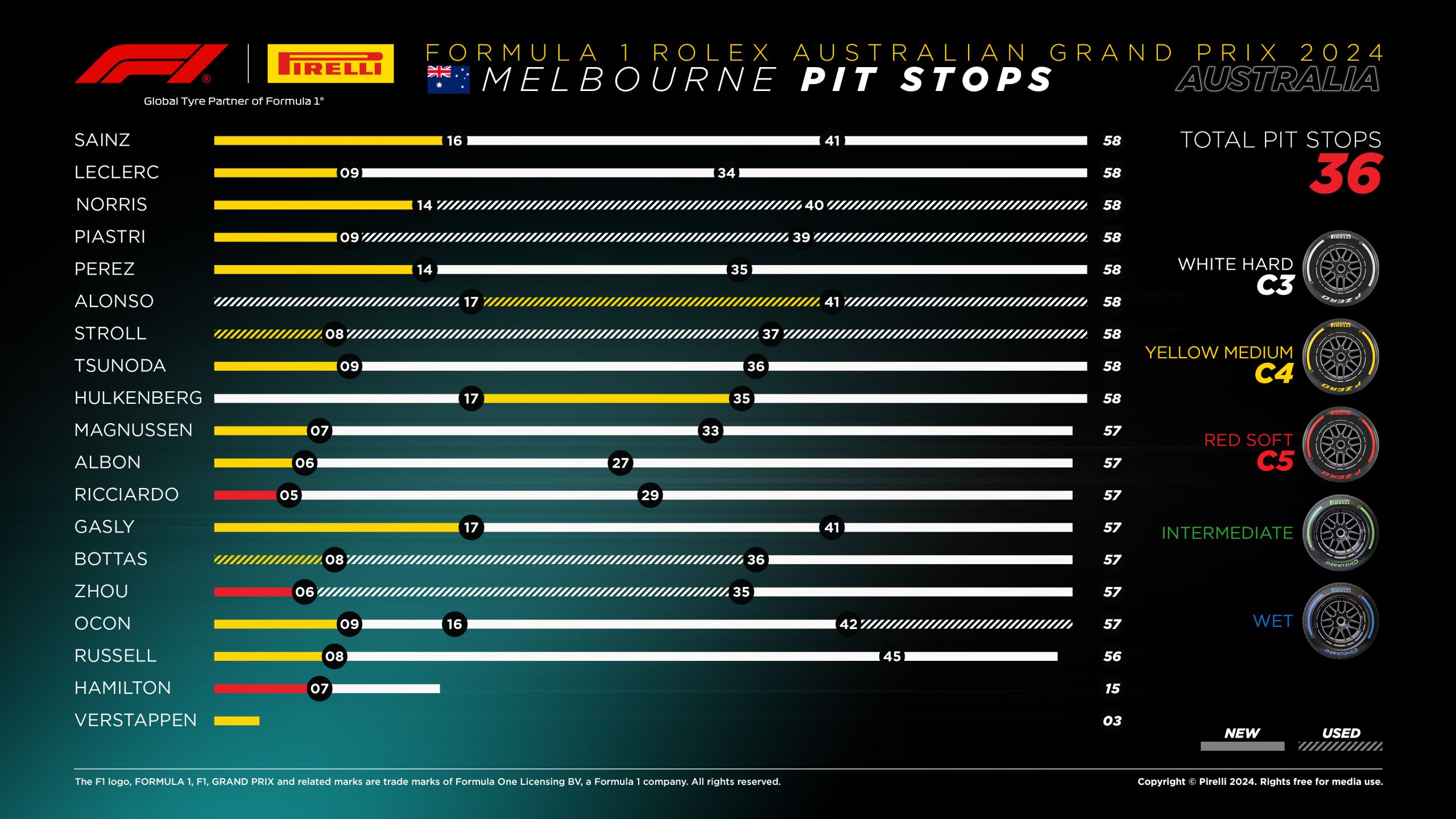 2024 Australian Grand Prix: Sunday Tyre Analysis - Pit Stops