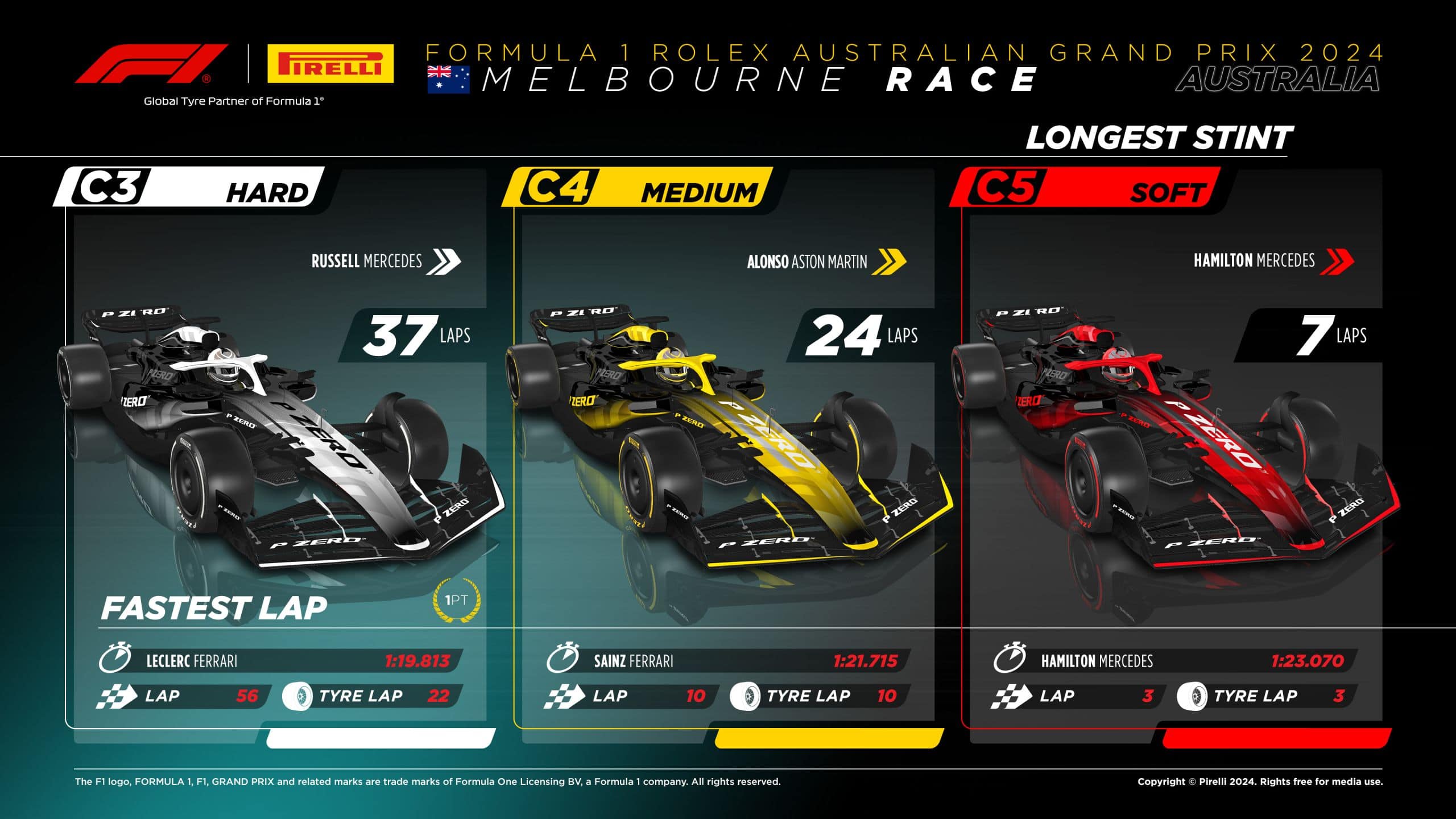 2024 Australian Grand Prix: Sunday Tyre Analysis - Longest Stint