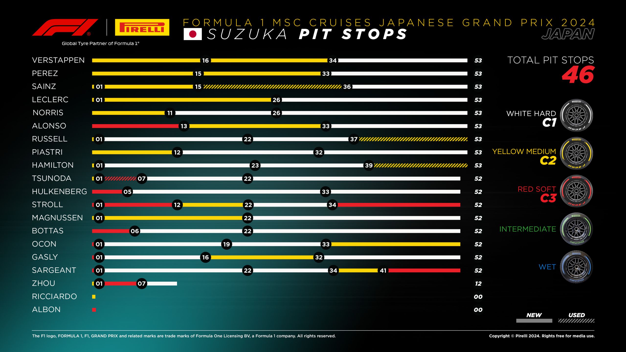 2024 Japanese Grand Prix: Race Tyre Analysis - Pit Stops