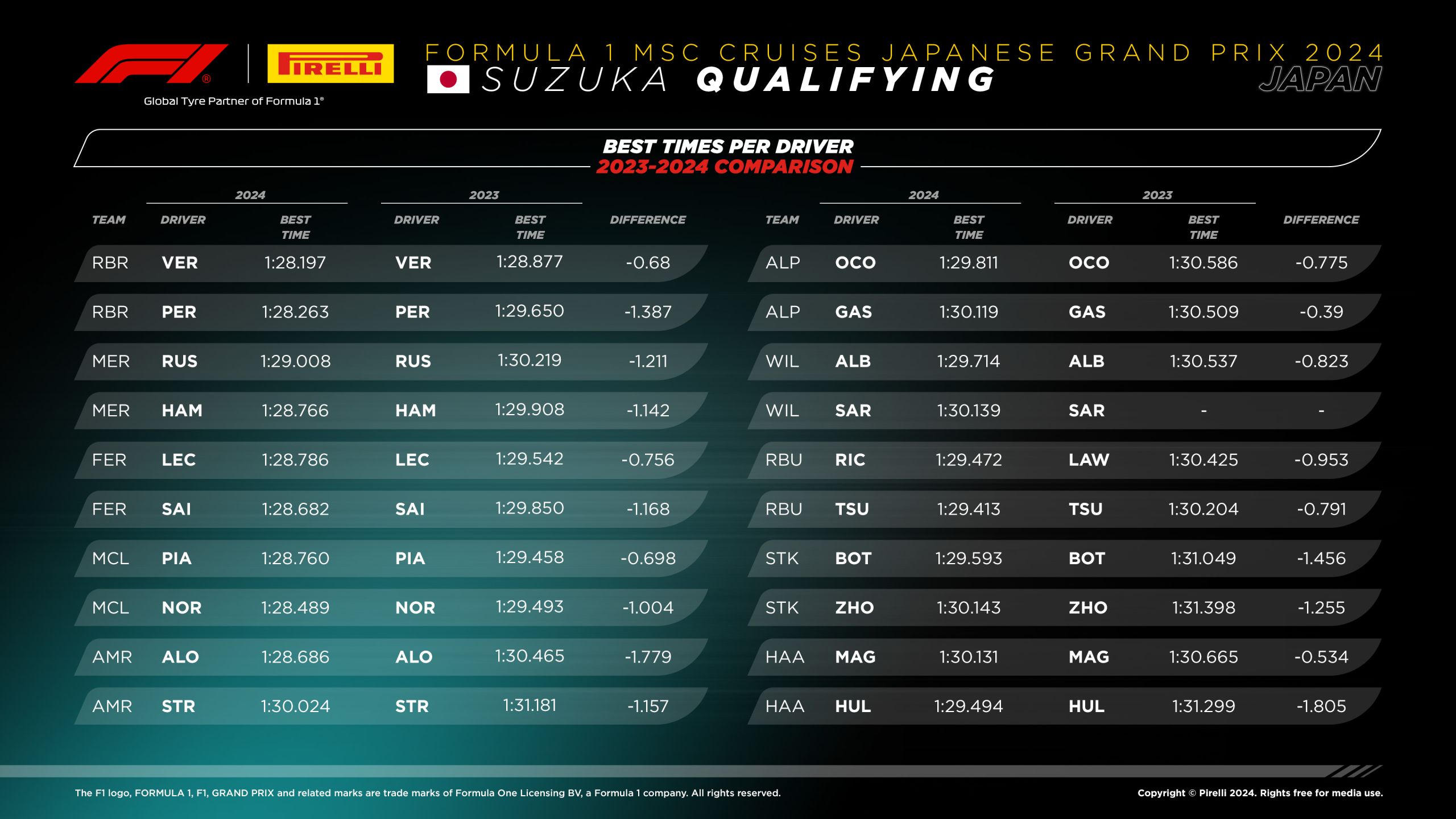 2024 Japanese Grand Prix: Qualifying Tyre Analysis - Best Times