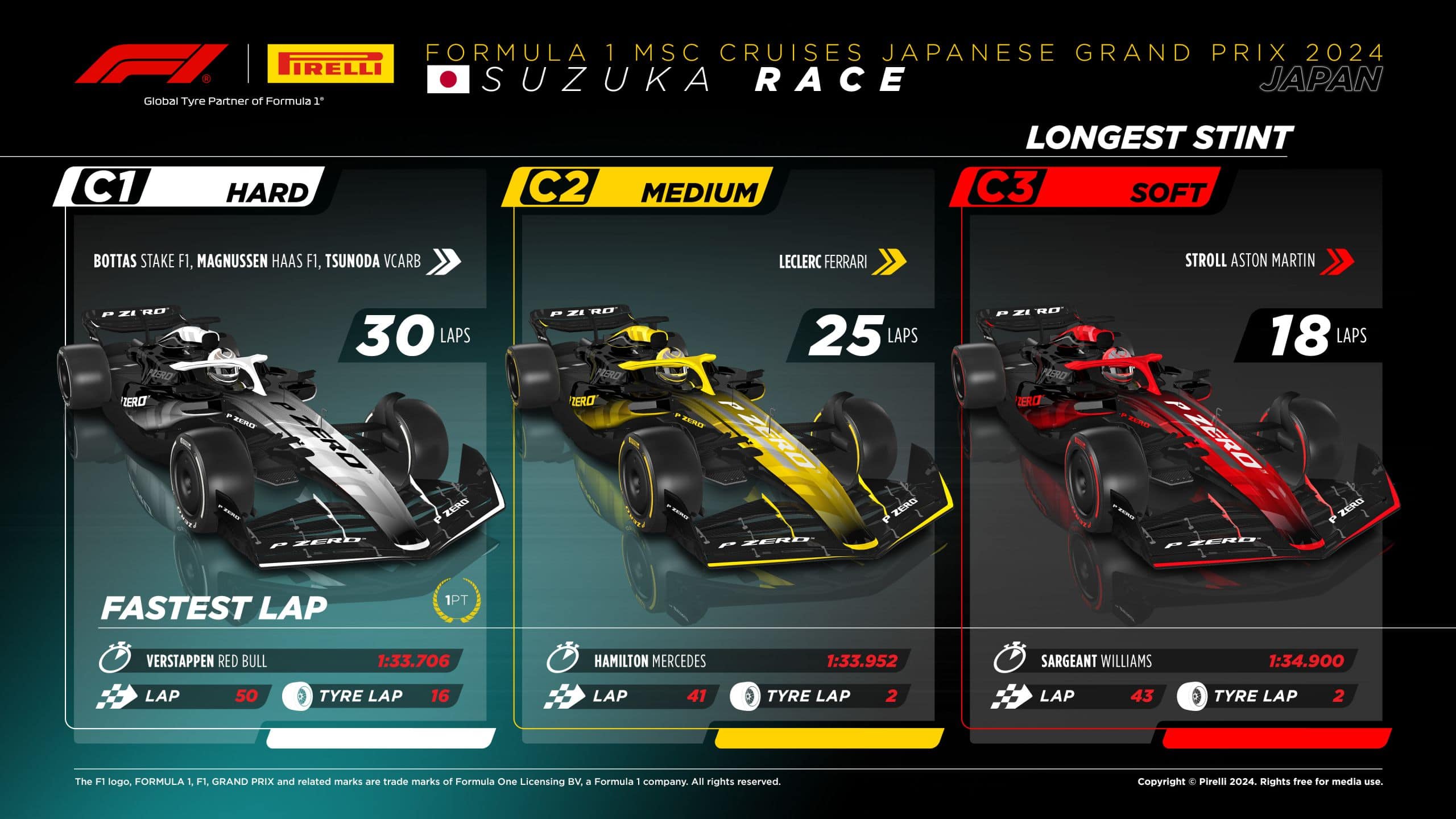 2024 Japanese Grand Prix: Race Tyre Analysis - Longest Stint
