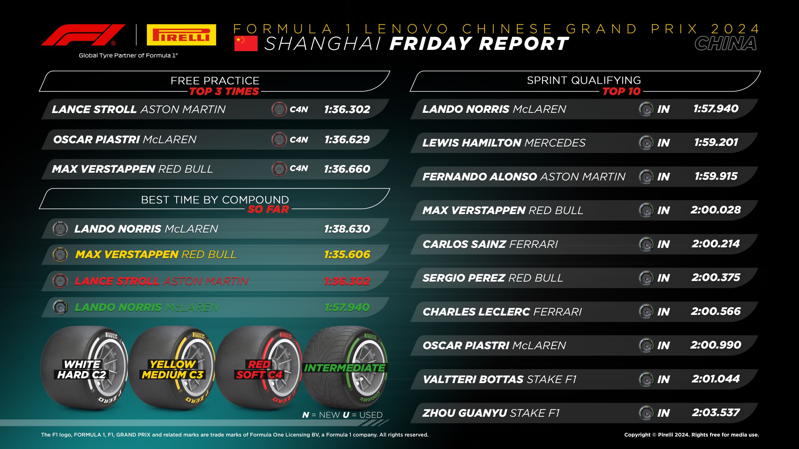 2024 Chinese Grand Prix: Sprint Qualifying Tyre Analysis Graphic