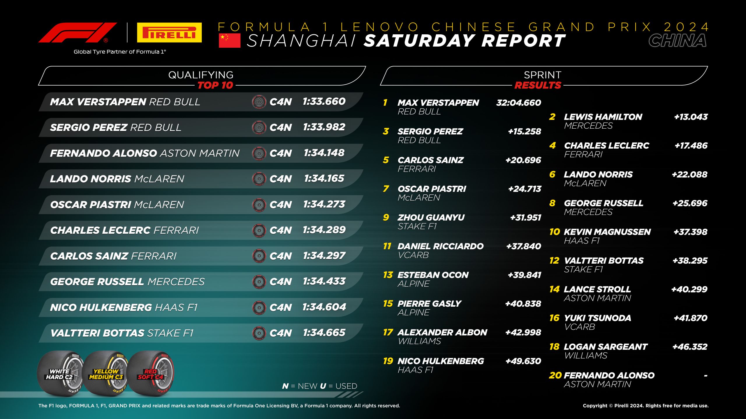 2024 Chinese Grand Prix: Sprint & Qualifying Tyre Analysis Graphic