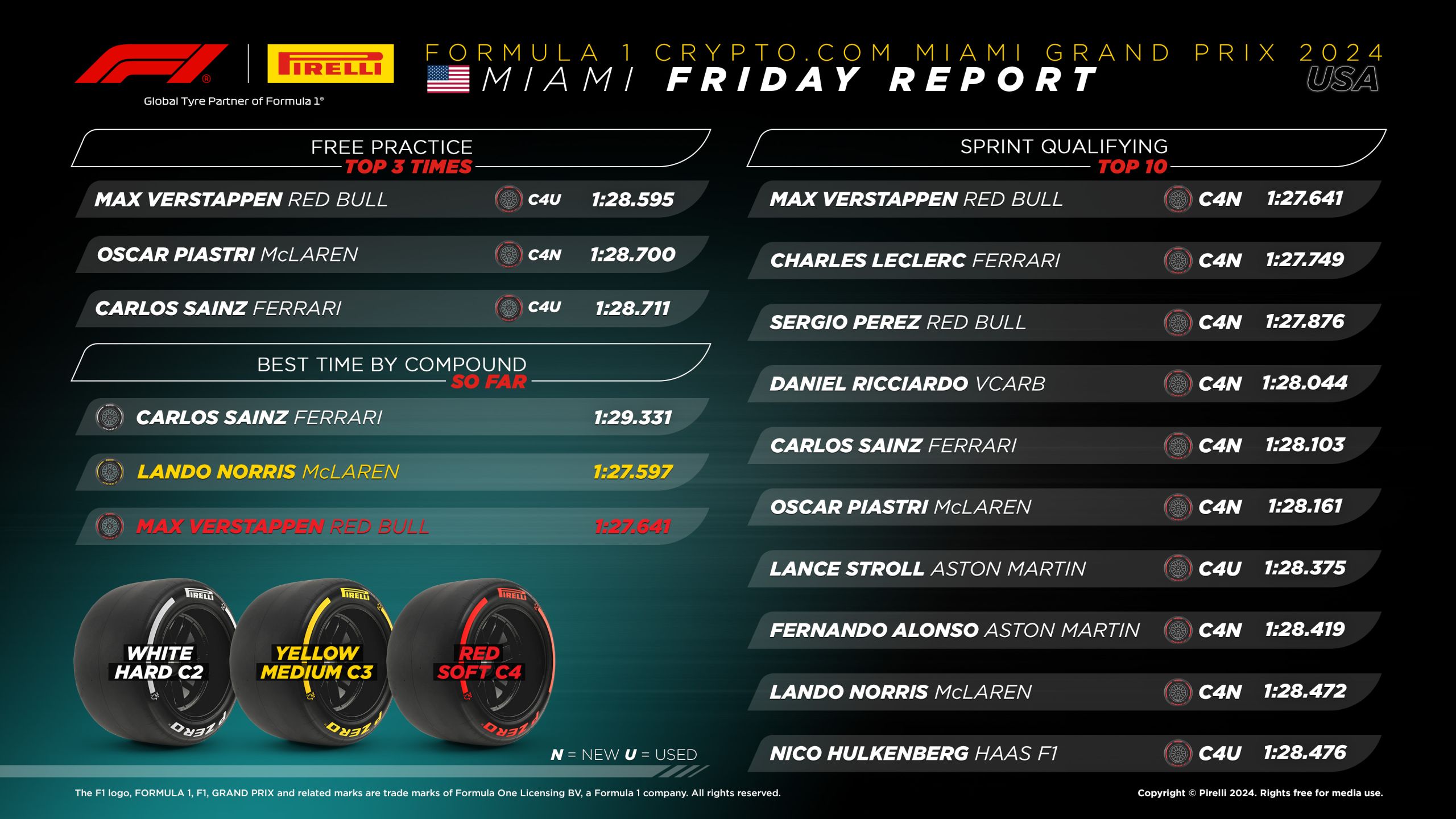 2024 Miami Grand Prix: Sprint Qualifying Tyre Analysis Graphic