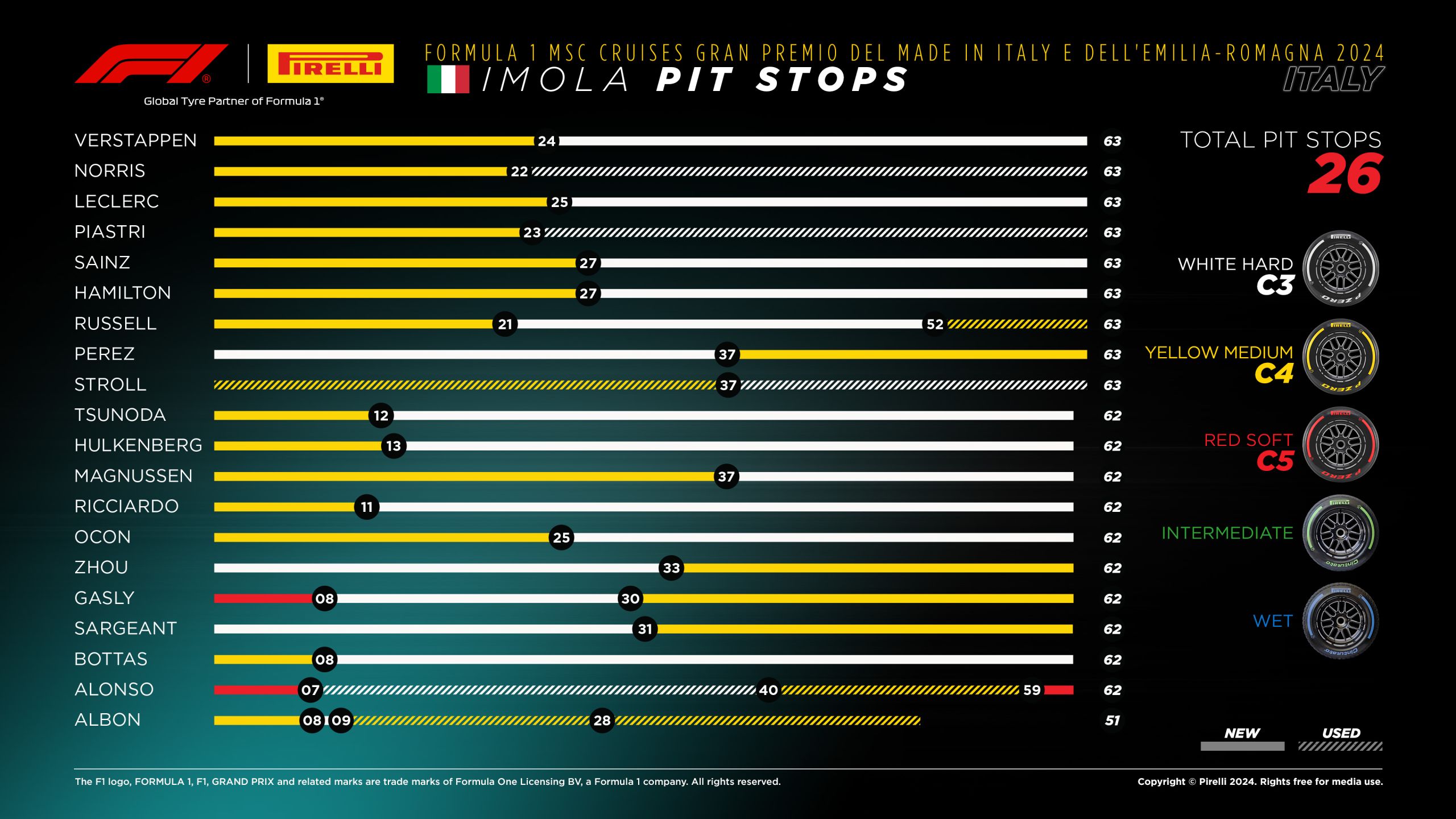 2204 Emilia Romagna Grand Prix: Sunday Tyre Analysis - Pit Stops
