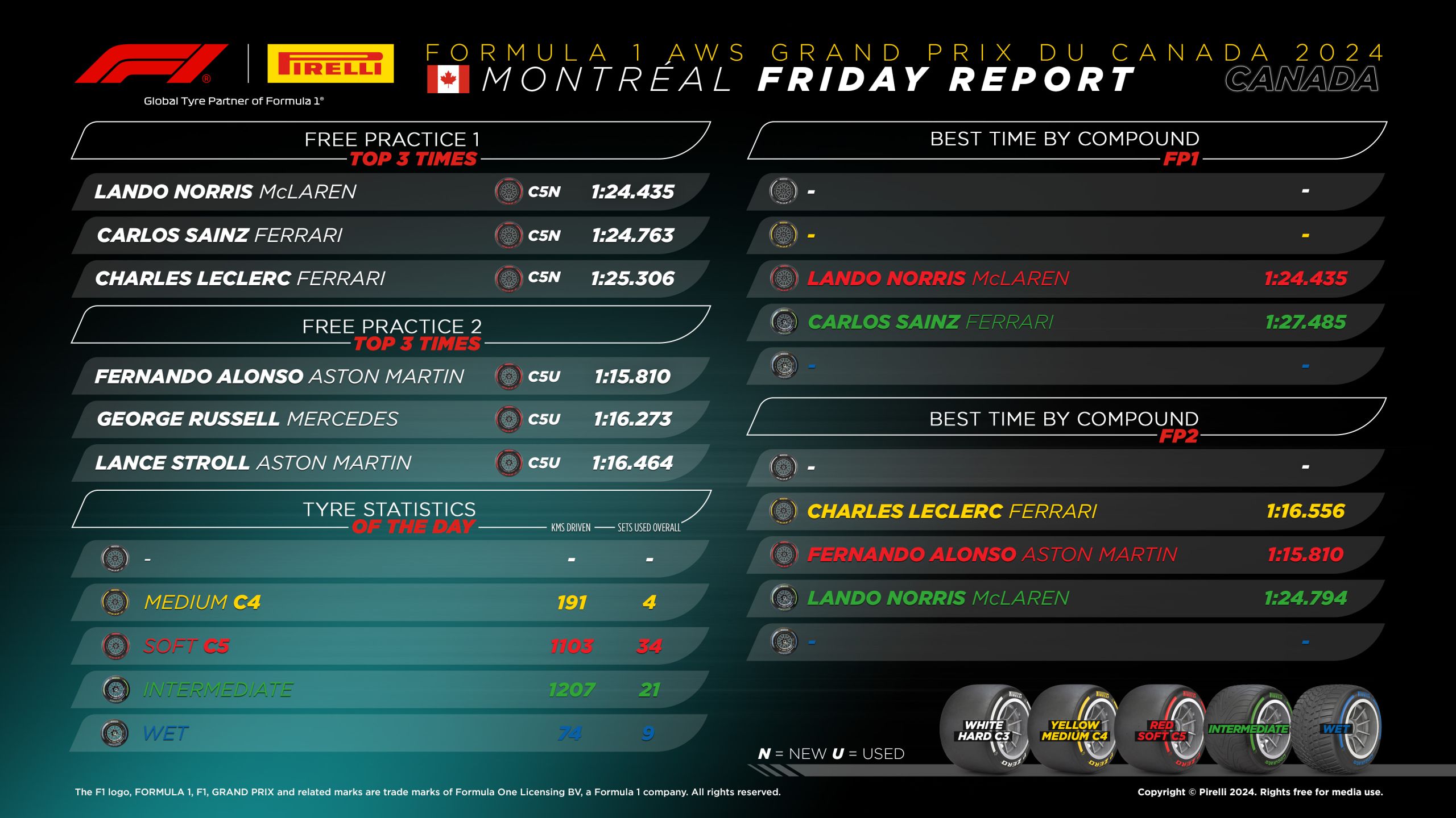 2024 Canadian Grand Prix - Friday Tyre Analysis Graphic