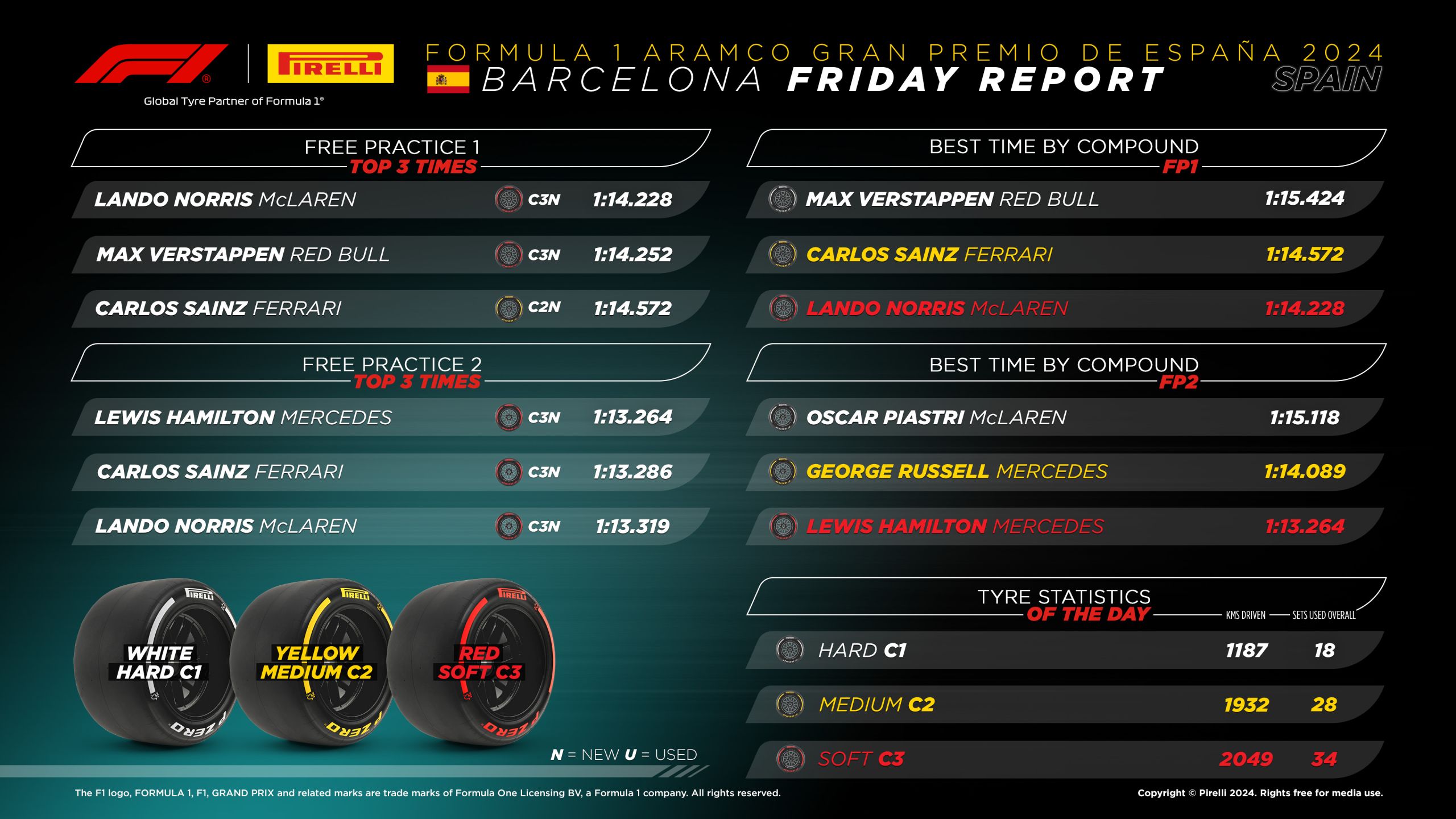 2024 Spanish Grand Prix: Friday Tyre Analysis