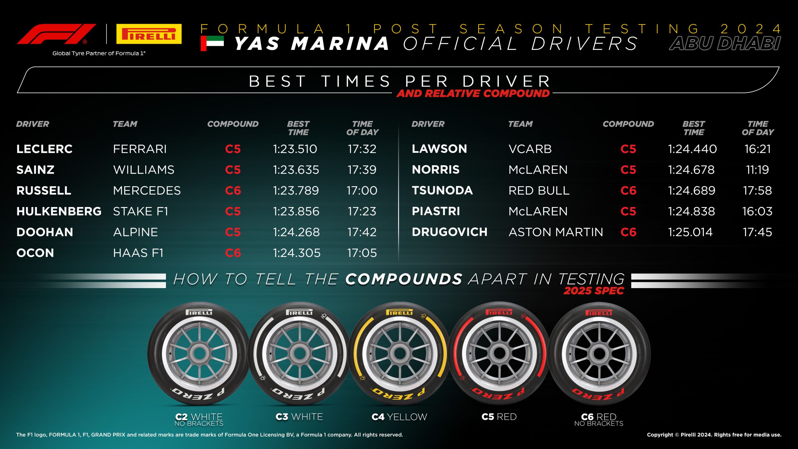 2024 Postseasontesting Resultsod