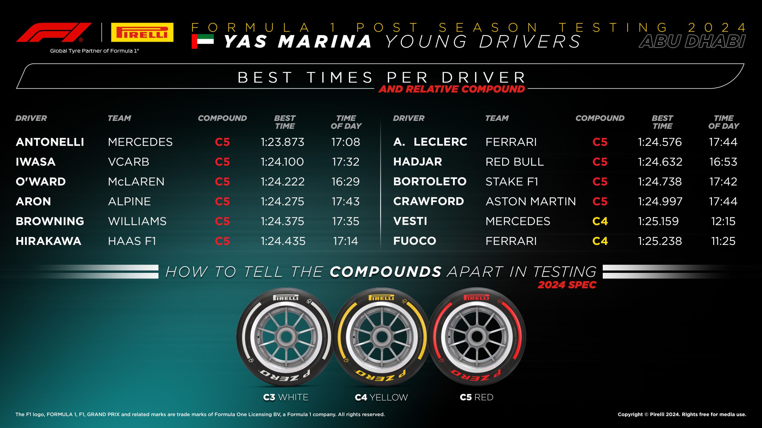 2024 Postseasontesting Resultsyd