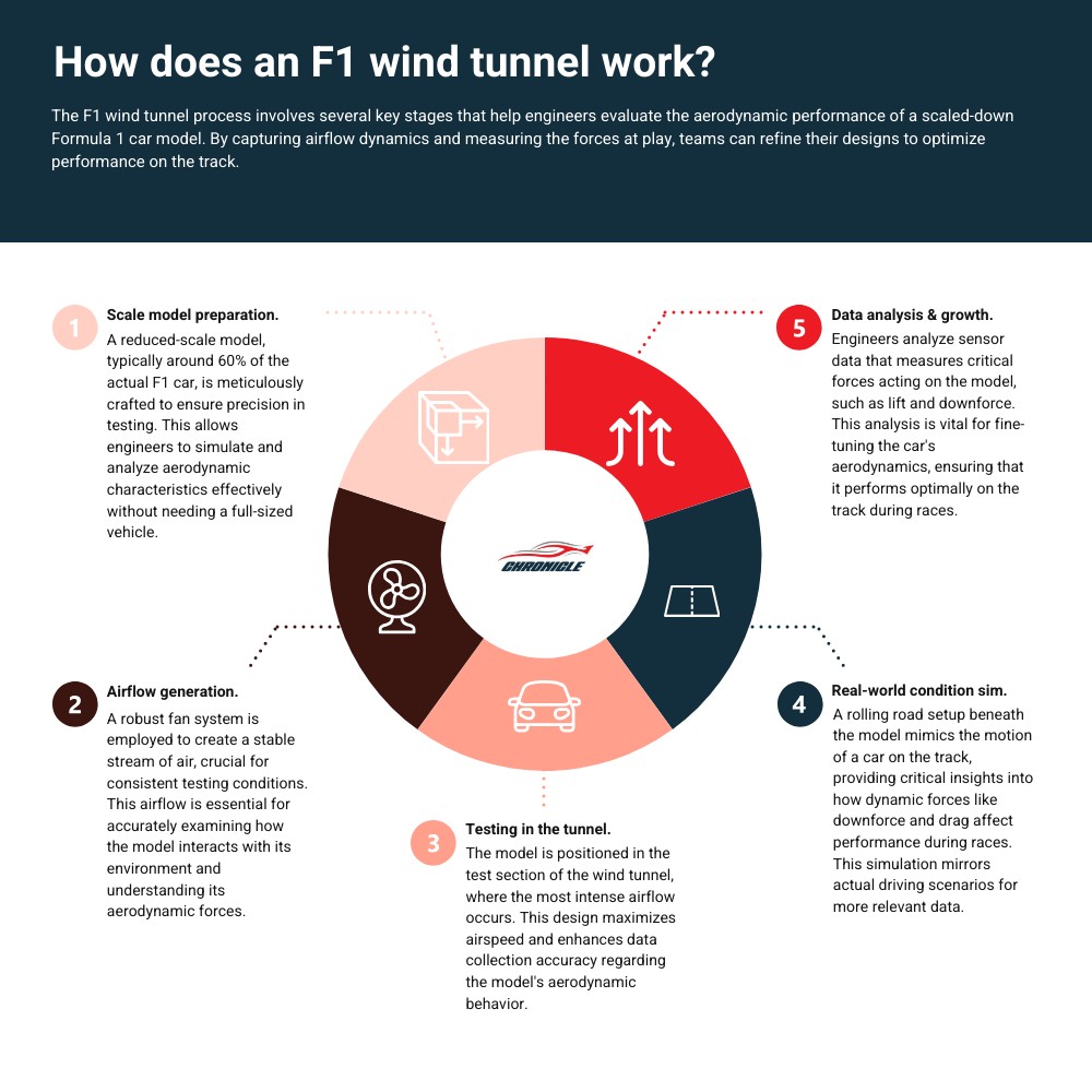 How Does An F1 Wind Tunnel Work