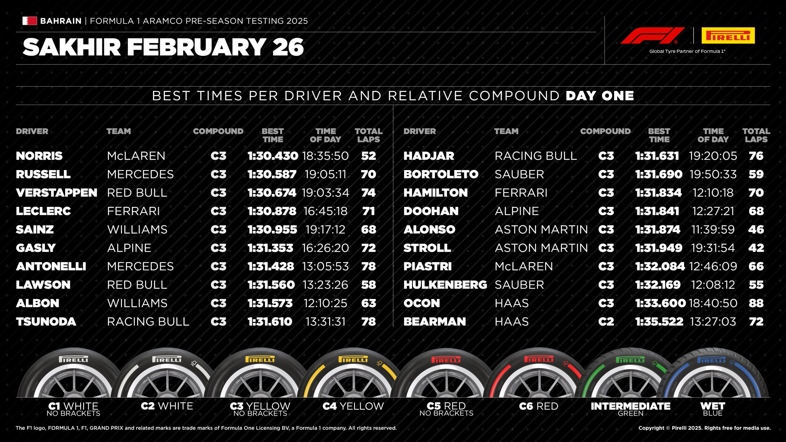 2025 Preseasontesting Day1