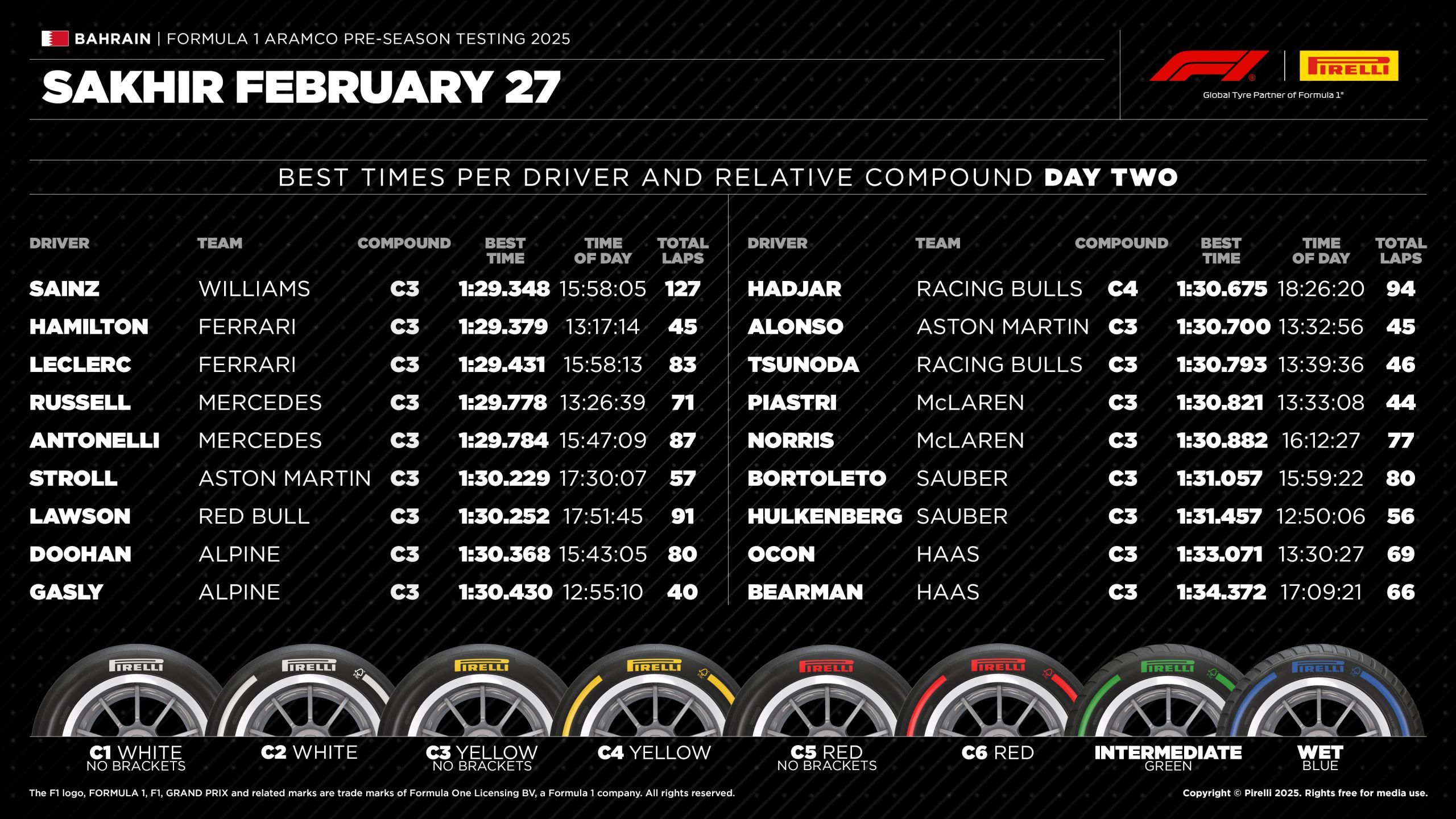 2025 Preseasontesting Day2