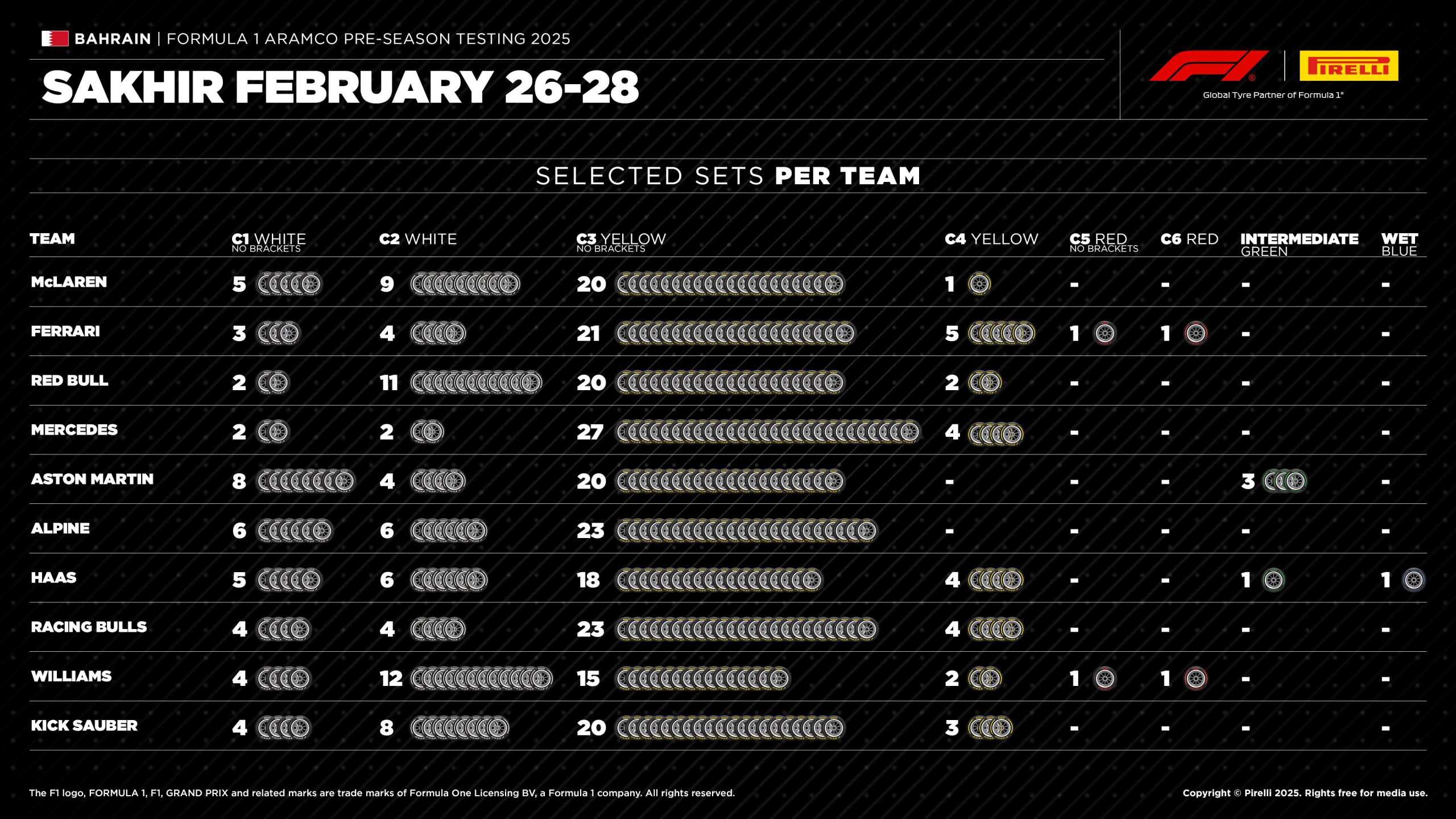 2025 Preseasontesting Selectedsetsperteam