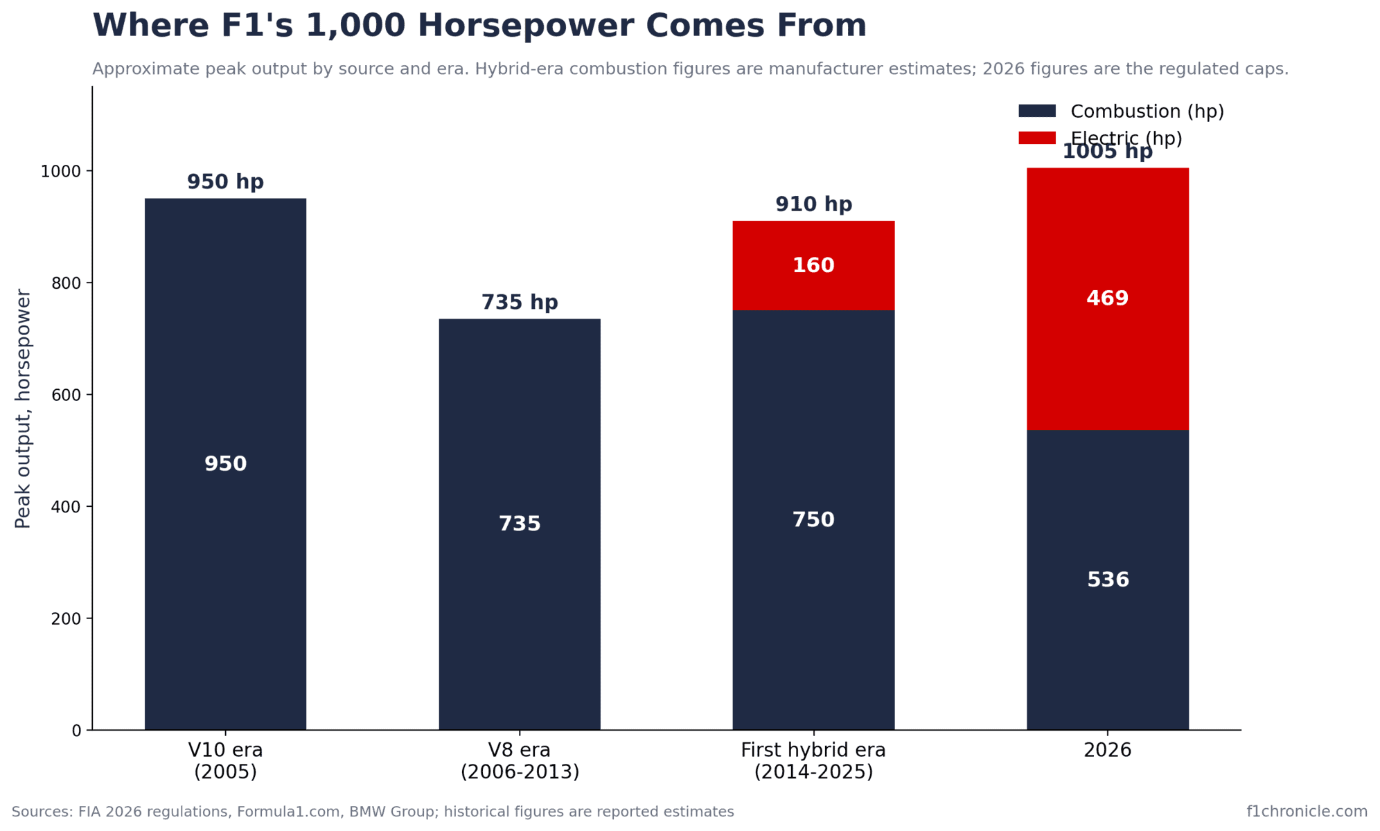 How Much Horsepower Does An F1 Car Have? 2026 Data | F1 Explained